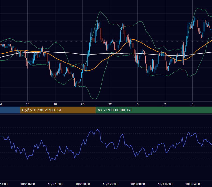2001年10月2日（火） EUR/USD 5分足チャート
