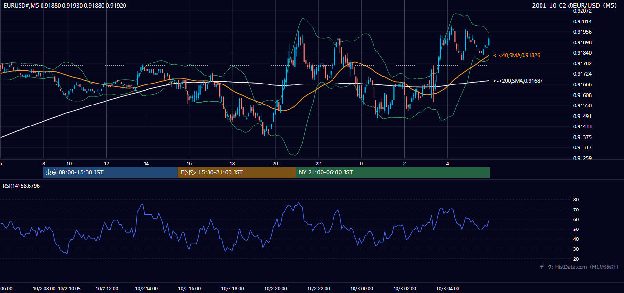 2001年10月2日(火) EUR/USD 5分足チャート