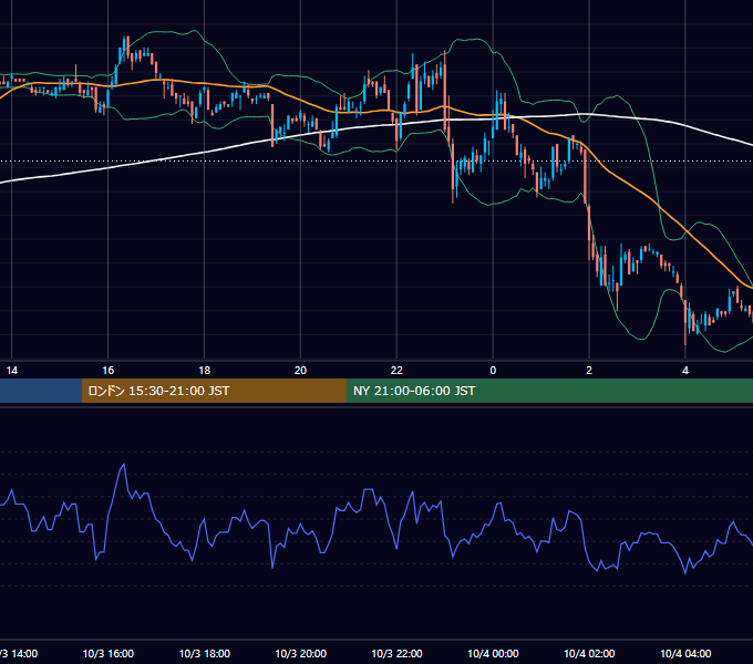 2001年10月3日（水） EUR/USD 5分足チャート