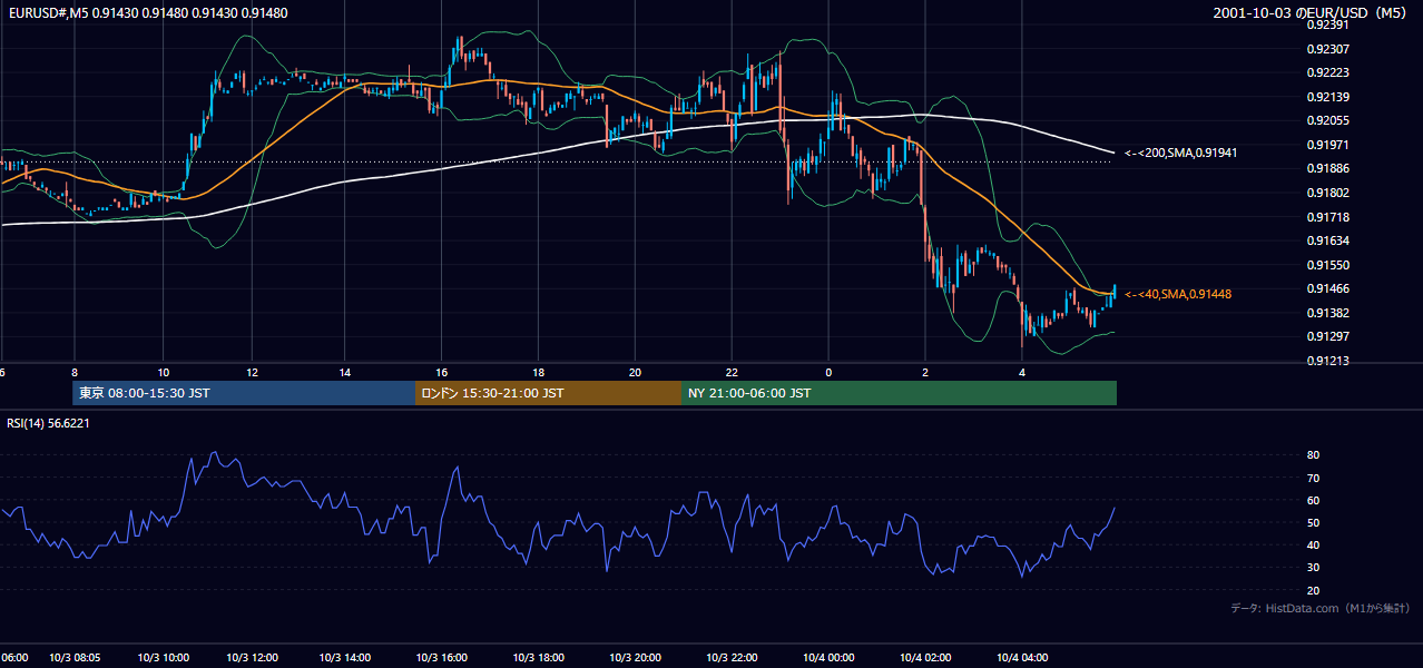 2001年10月3日(水) EUR/USD 5分足チャート
