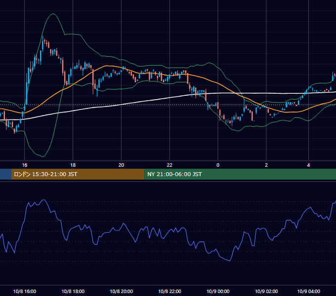 2001年10月8日（月） EUR/USD 5分足チャート