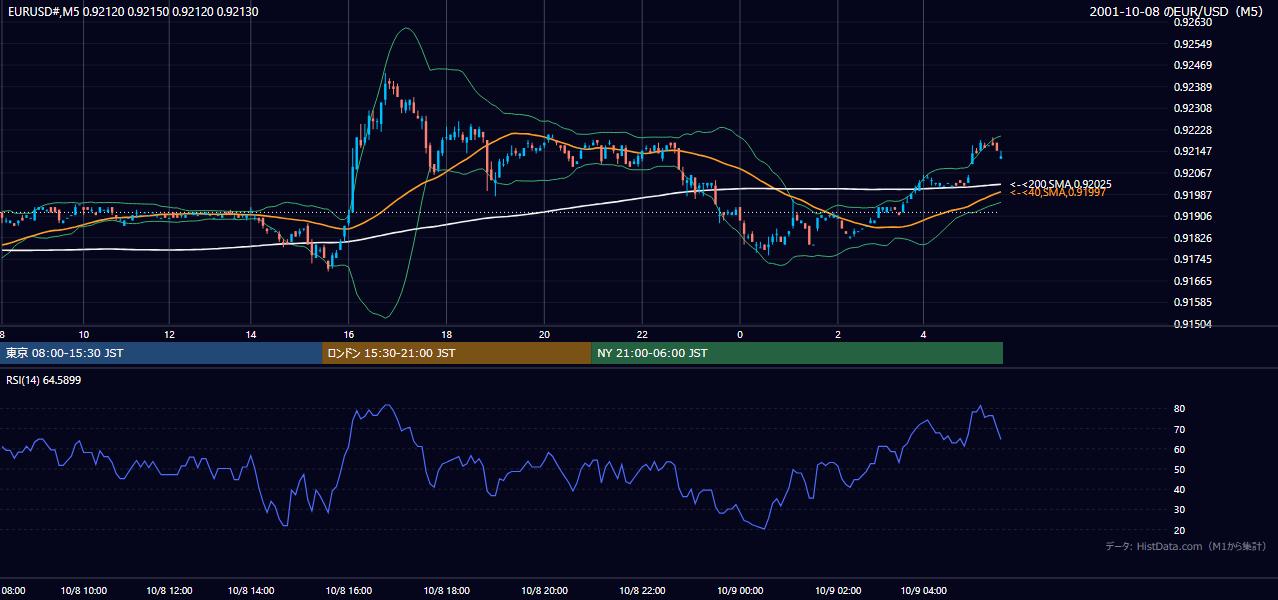 2001-10-08（月） EUR/USD 5分足チャート
