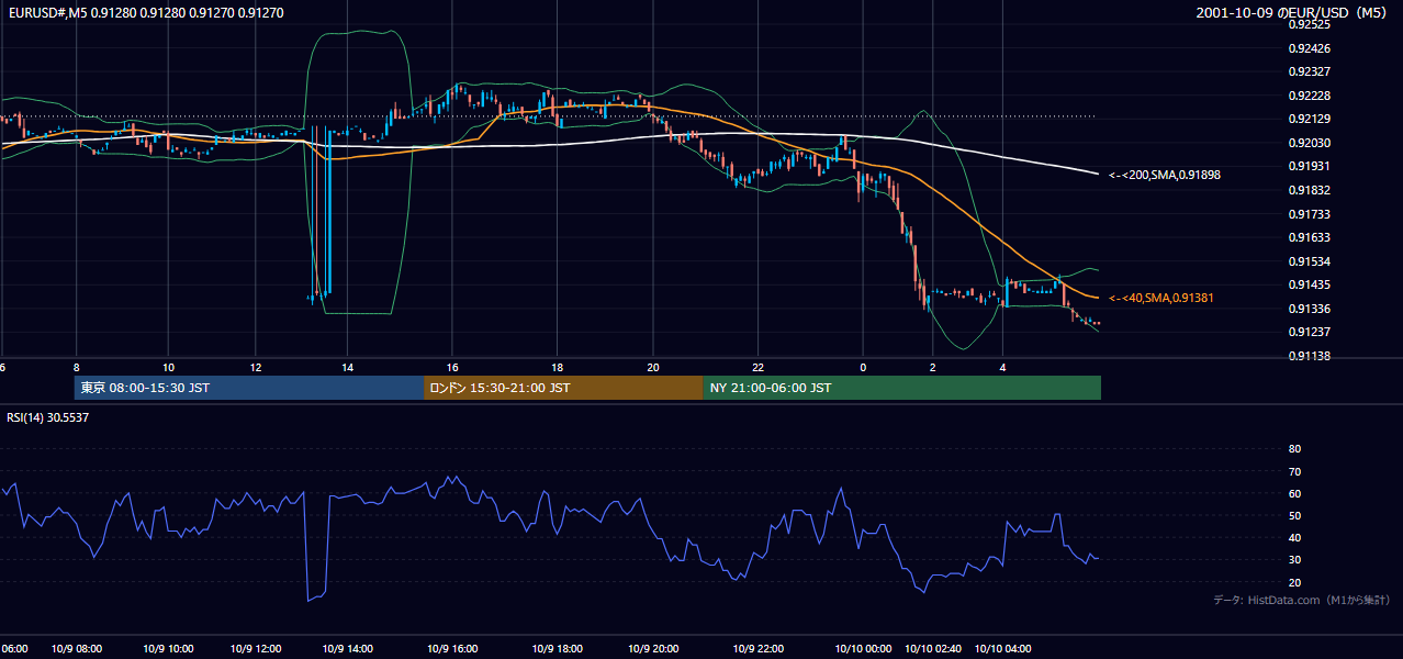 2001-10-09（火） EUR/USD 5分足チャート
