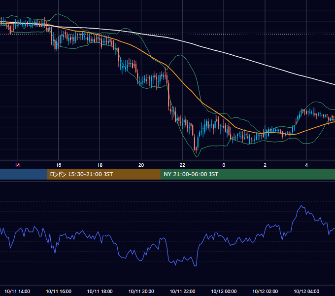 2001年10月11日（木） EUR/USD 5分足チャート