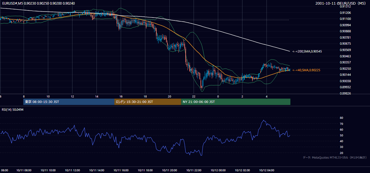 2001-10-11（木） EUR/USD 5分足チャート