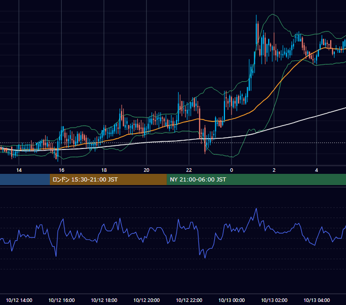 2001年10月12日（金） EUR/USD 5分足チャート