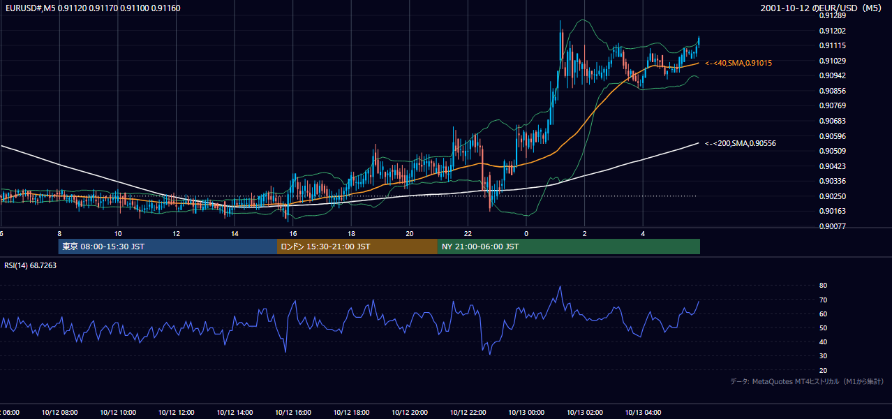 2001年10月12日(金) EUR/USD 5分足チャート