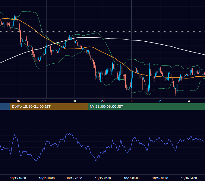 2001年10月15日（月） EUR/USD 5分足チャート