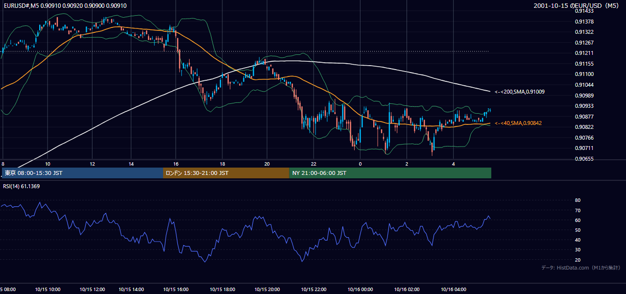 2001年10月15日(月) EUR/USD 5分足チャート