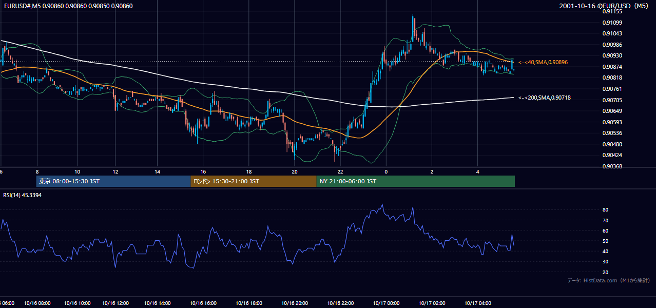 2001年10月16日（火） EUR/USD 5分足チャート
