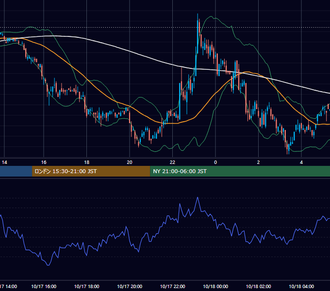 2001年10月17日（水） EUR/USD 5分足チャート