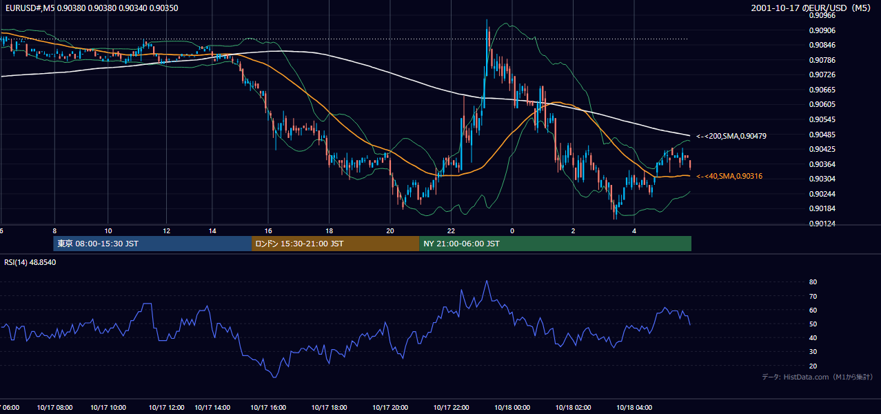 2001年10月17日(水) EUR/USD 5分足チャート