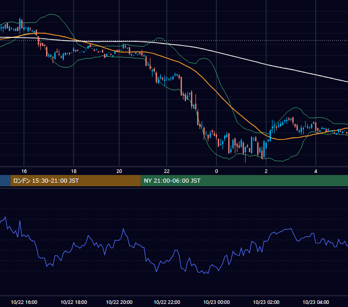 2001年10月22日（月） EUR/USD 5分足チャート