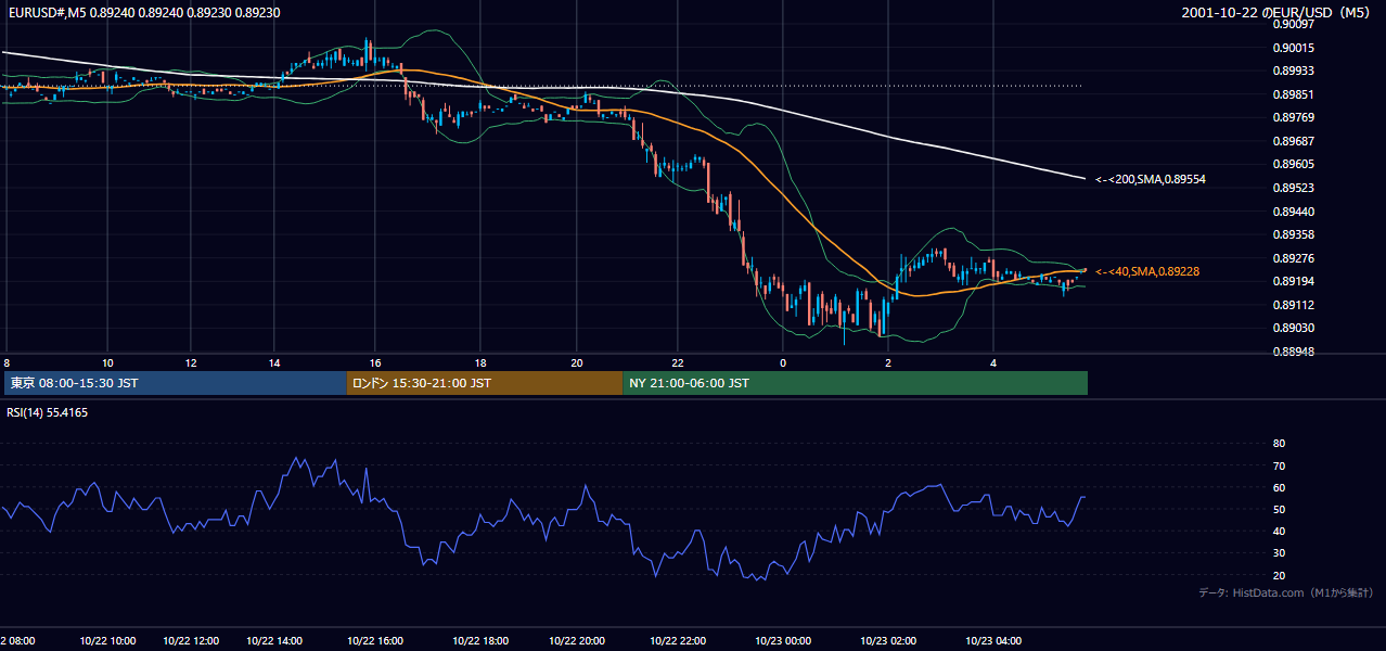 2001年10月22日(月) EUR/USD 5分足チャート