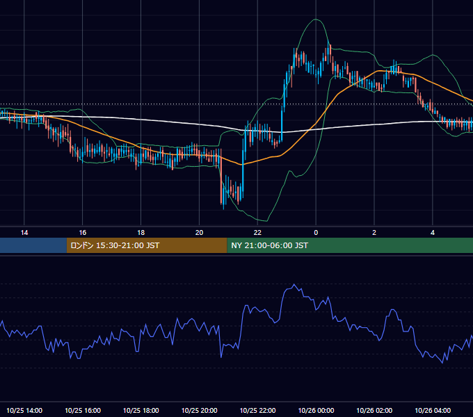 2001年10月25日（木） EUR/USD 5分足チャート