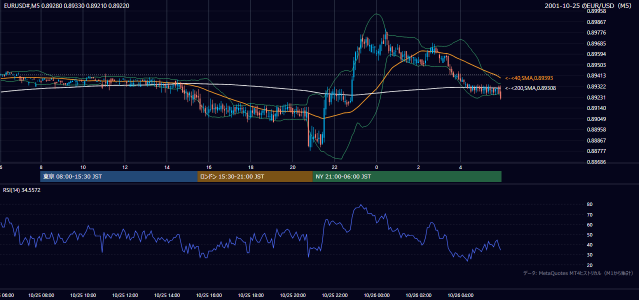 2001年10月25日（木） EUR/USD 5分足チャート