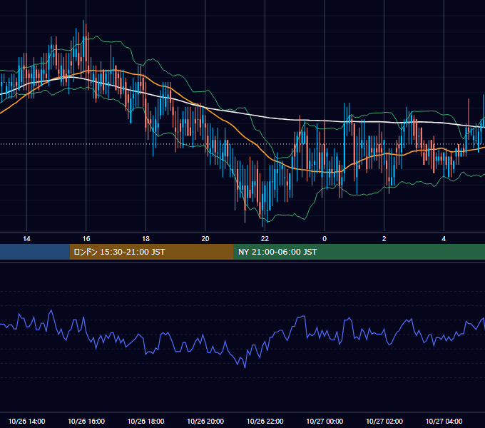 2001年10月26日（金） EUR/USD 5分足チャート