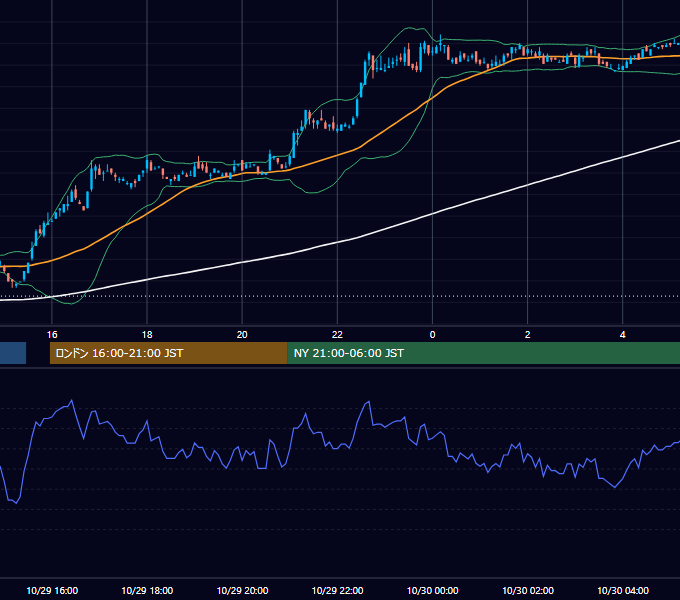 2001年10月29日（月） EUR/USD 5分足チャート