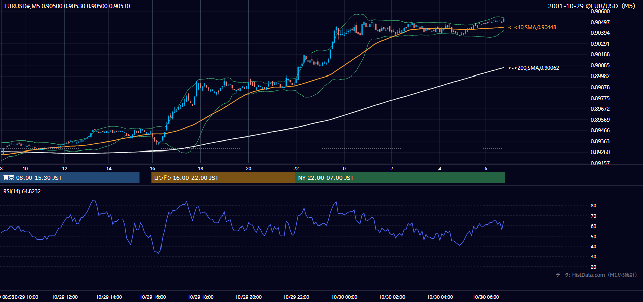2001年10月29日(月) EUR/USD 5分足チャート