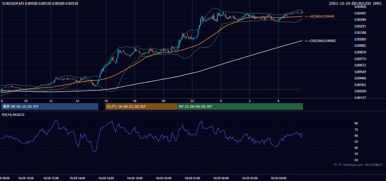 2001-10-29（月） EUR/USD 5分足チャート