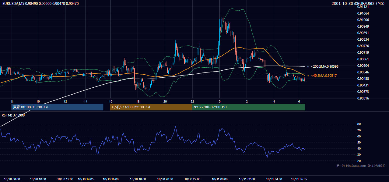 2001年10月30日（火） EUR/USD 5分足チャート