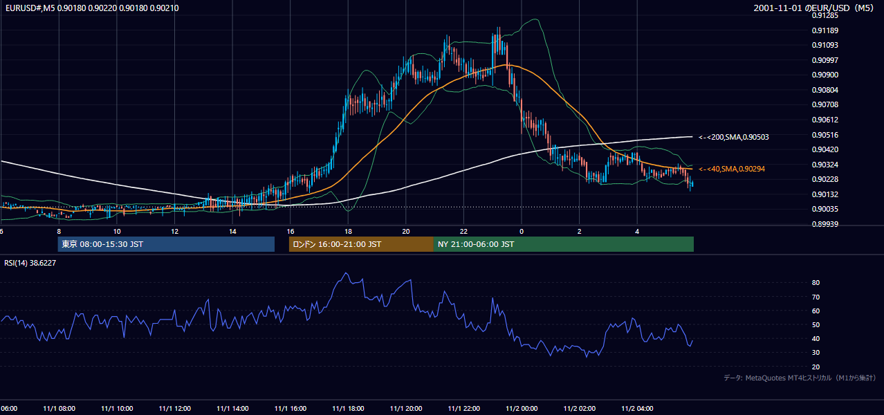2001-11-01（木） EUR/USD 5分足チャート