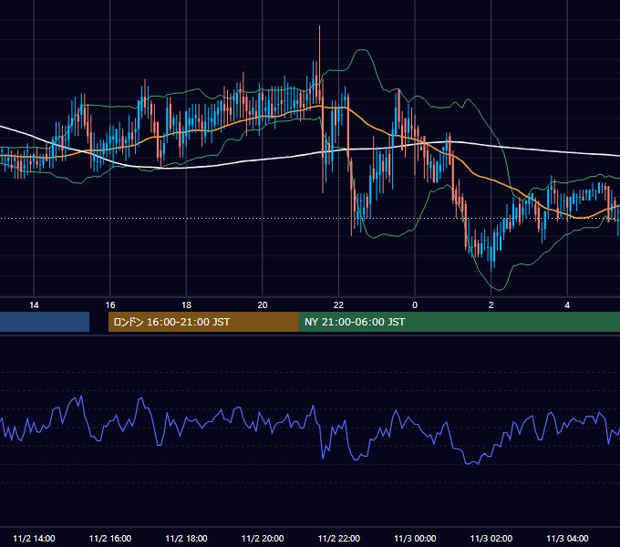 2001年11月2日（金） EUR/USD 5分足チャート