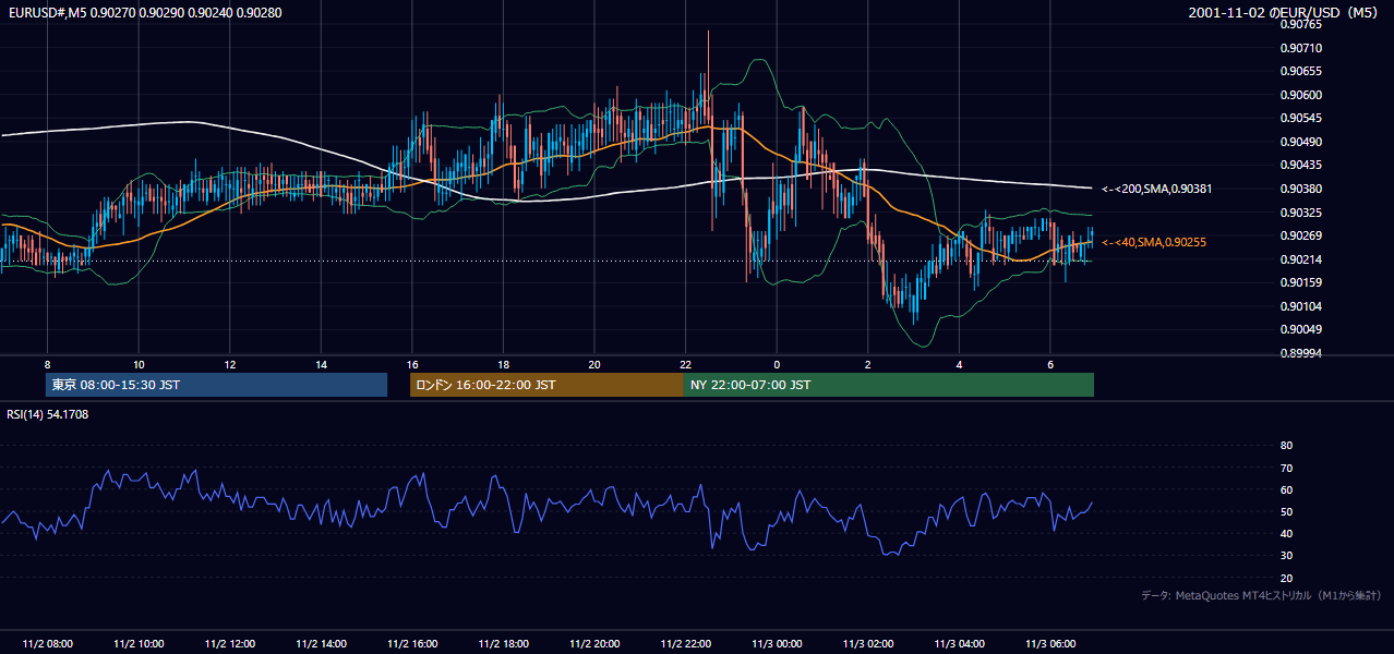 2001年11月2日(金) EUR/USD 5分足チャート