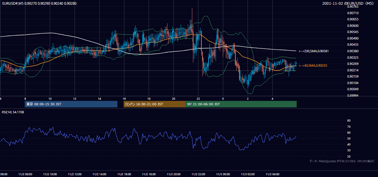2001-11-02（金） EUR/USD 5分足チャート