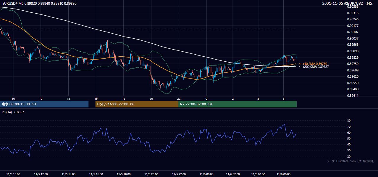 2001-11-05（月） EUR/USD 5分足チャート