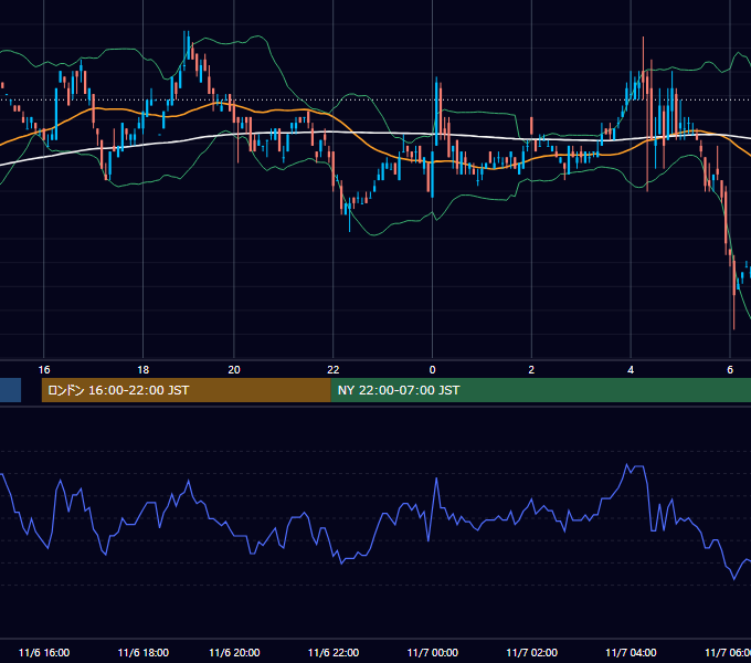 2001年11月6日（火） EUR/USD 5分足チャート