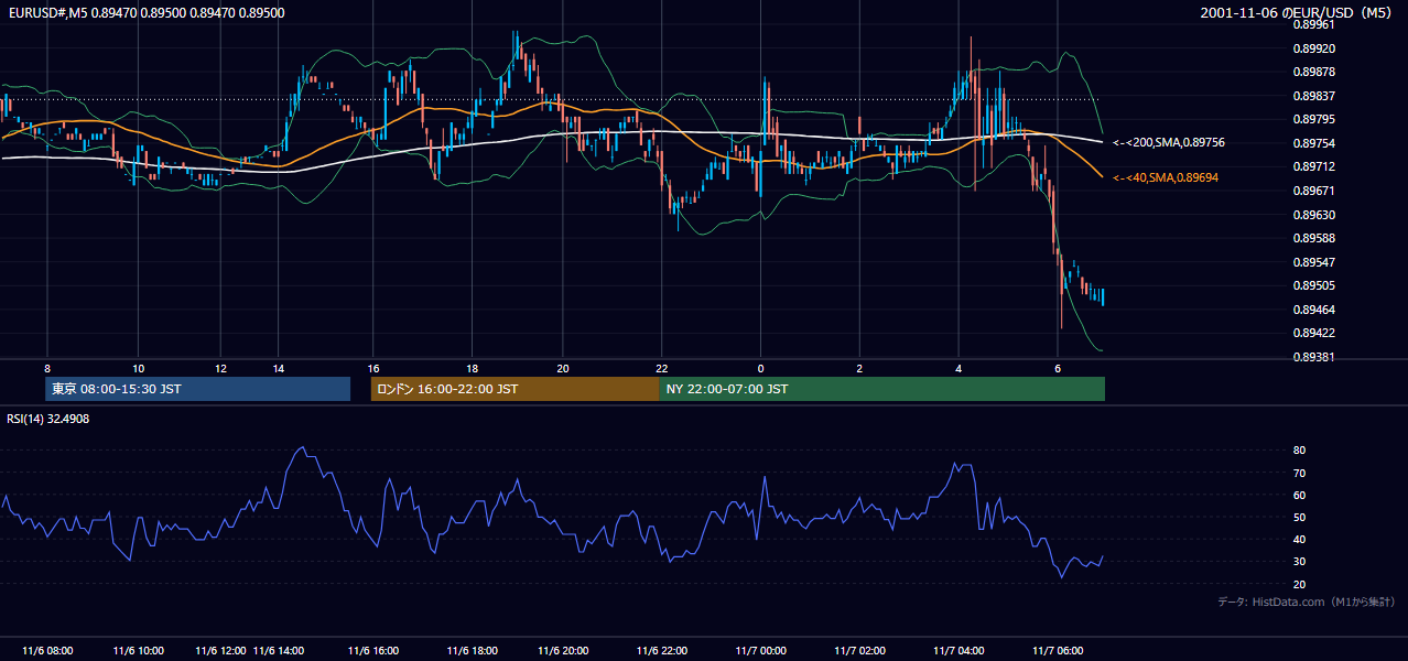 2001-11-06（火） EUR/USD 5分足チャート