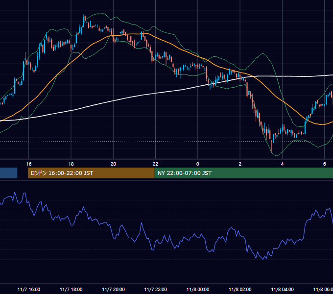 2001年11月7日（水） EUR/USD 5分足チャート