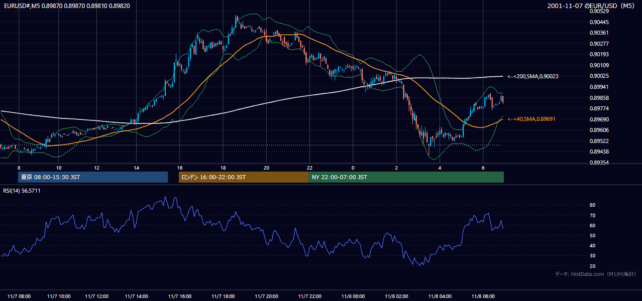 2001年11月7日（水） EUR/USD 5分足チャート
