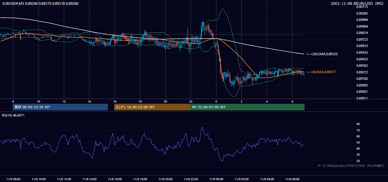 2001-11-08（木） EUR/USD 5分足チャート