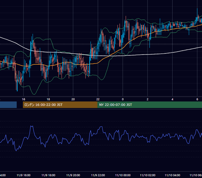2001年11月9日（金） EUR/USD 5分足チャート
