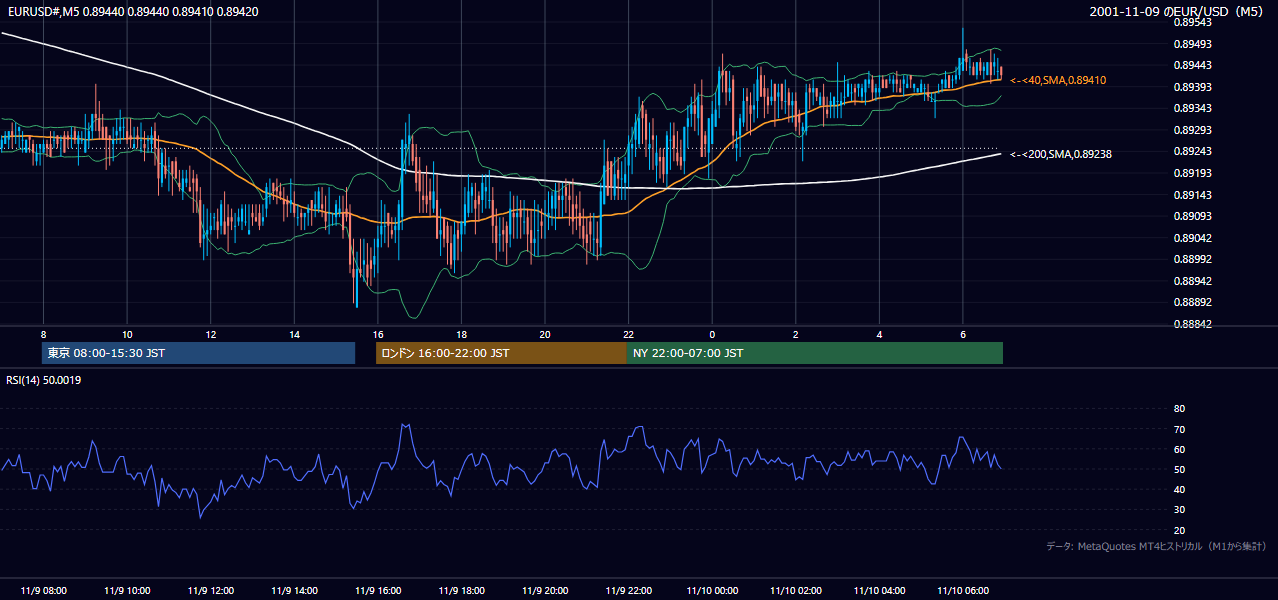 2001-11-09（金） EUR/USD 5分足チャート