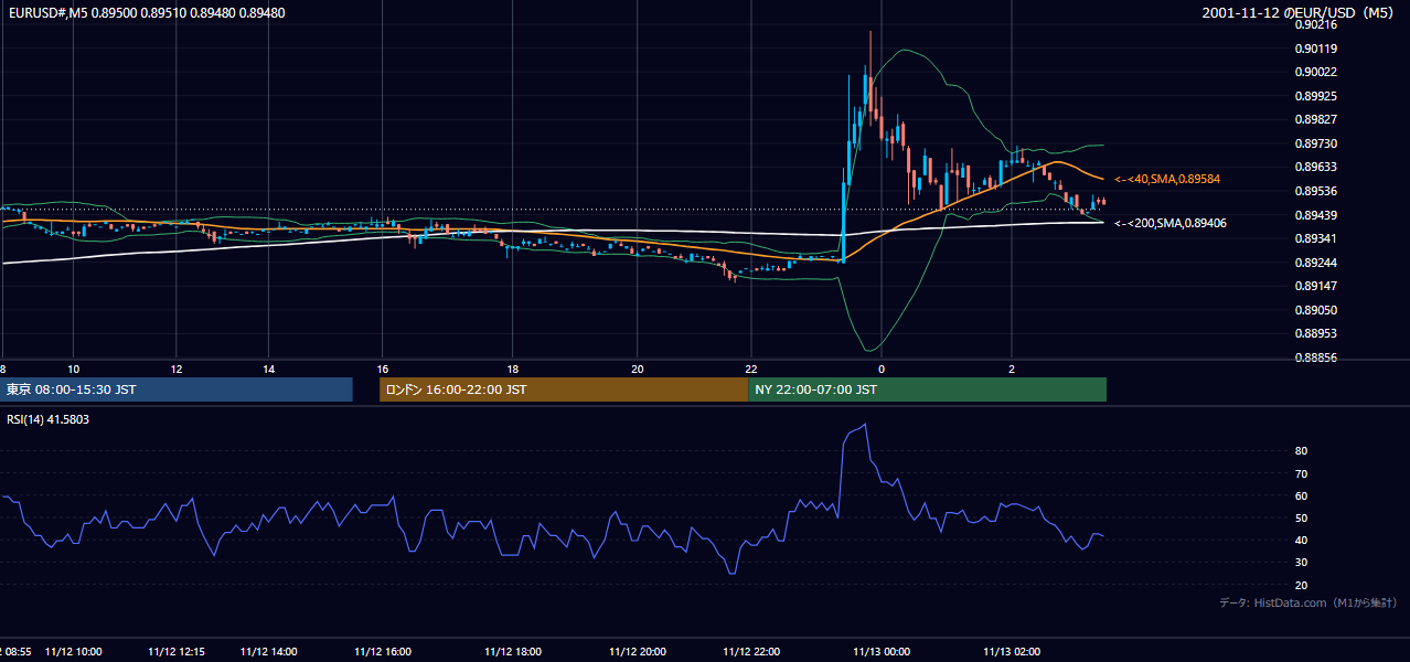 2001-11-12（月） EUR/USD 5分足チャート