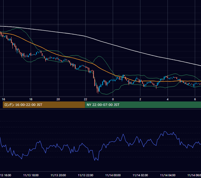 2001年11月13日（火） EUR/USD 5分足チャート