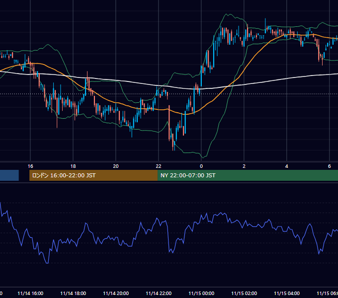 2001年11月14日（水） EUR/USD 5分足チャート