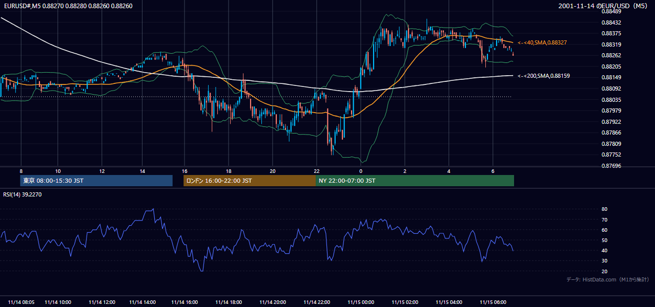 2001-11-14（水） EUR/USD 5分足チャート
