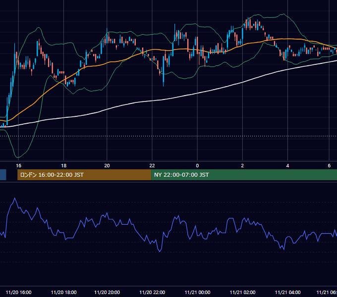 2001年11月20日（火） EUR/USD 5分足チャート