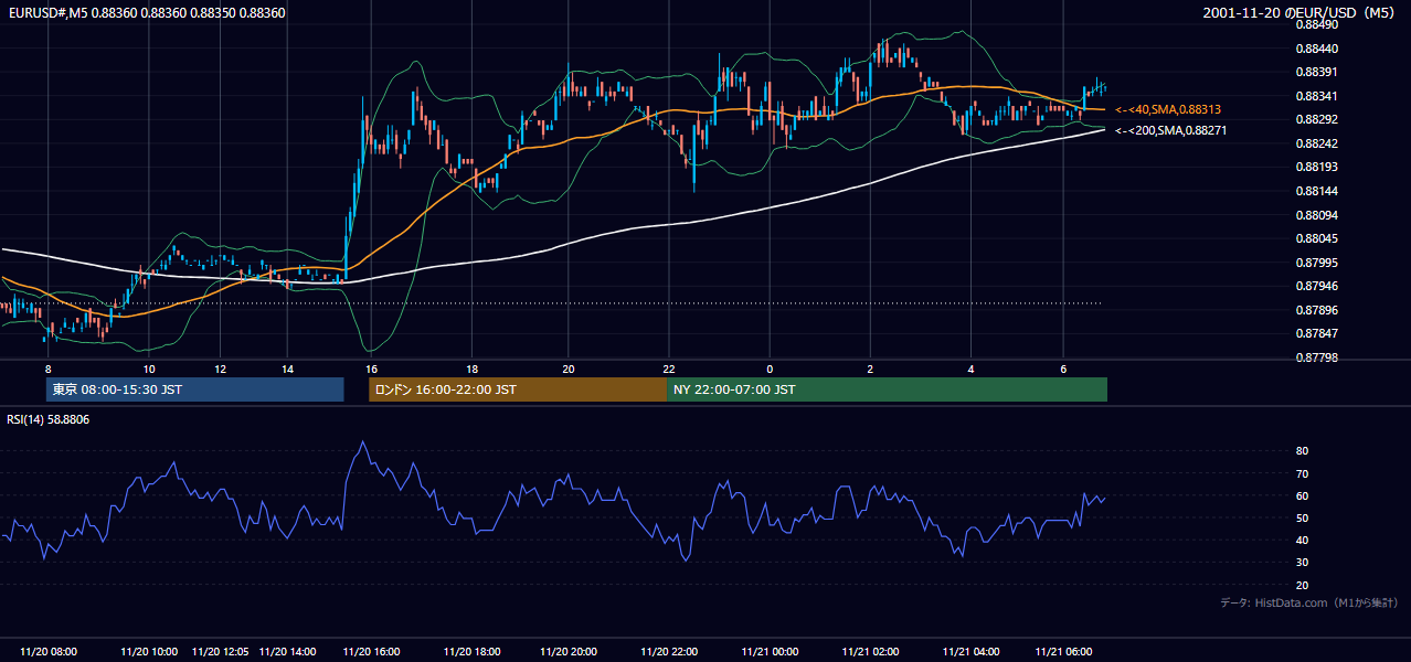 2001-11-20（火） EUR/USD 5分足チャート
