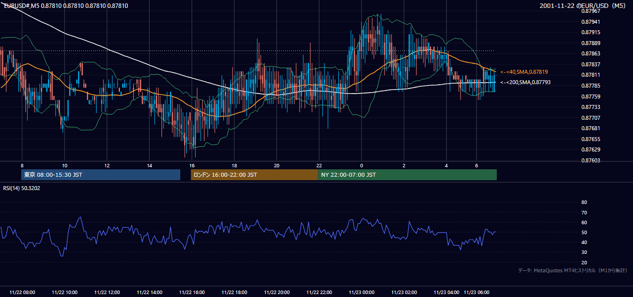 2001年11月22日(木) EUR/USD 5分足チャート