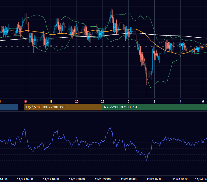 2001年11月23日（金） EUR/USD 5分足チャート