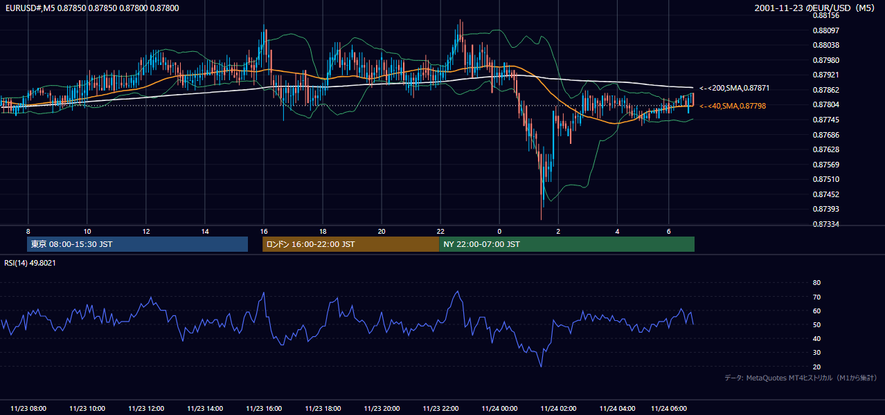 2001-11-23（金） EUR/USD 5分足チャート