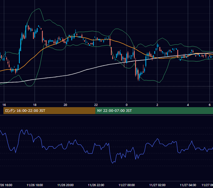 2001年11月26日（月） EUR/USD 5分足チャート