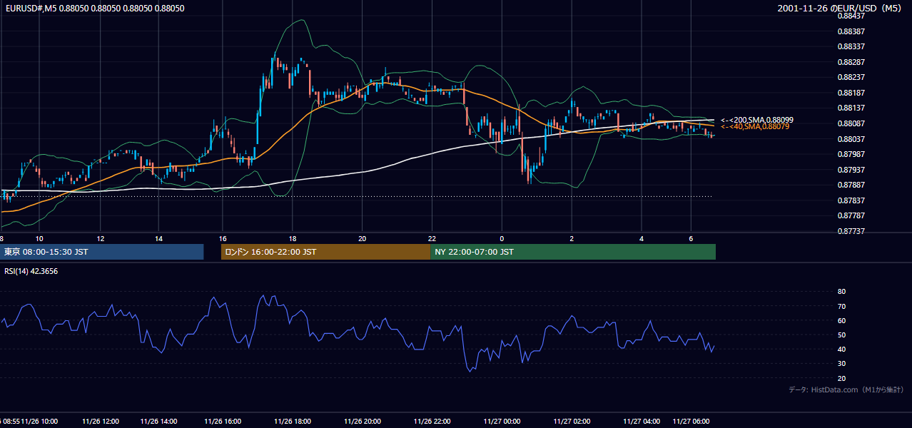 2001-11-26（月） EUR/USD 5分足チャート