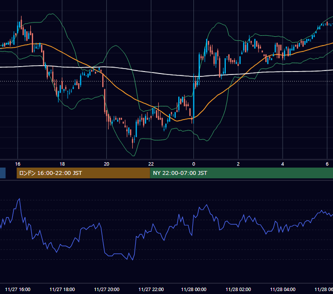 2001年11月27日（火） EUR/USD 5分足チャート