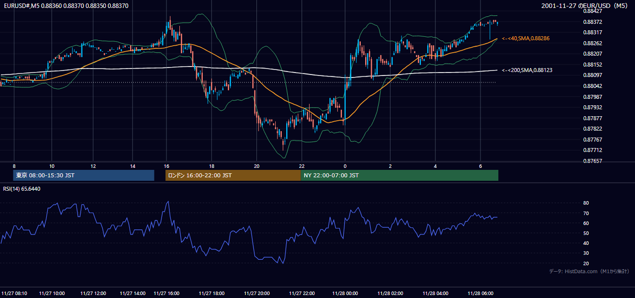 2001年11月27日（火） EUR/USD 5分足チャート